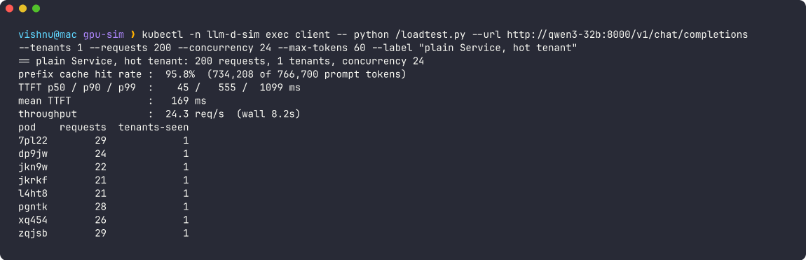 Plain Service with one hot tenant: TTFT p50 45 ms, 24.3 req/s, spread across all 8 pods