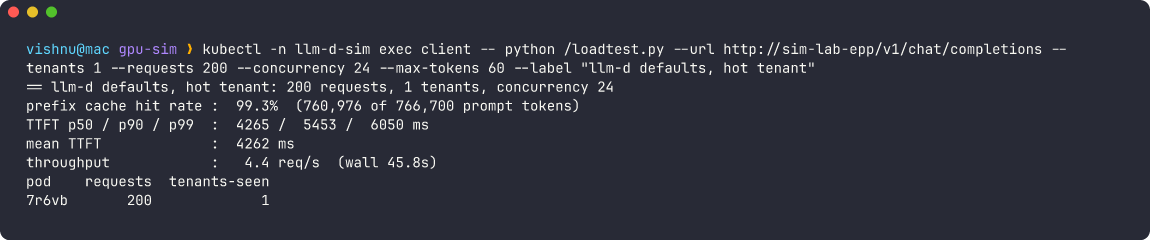 llm-d defaults with one hot tenant: all 200 requests on one pod, TTFT p50 4265 ms, 4.4 req/s