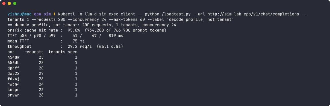 Decode profile with one hot tenant: TTFT p50 41 ms, p90 47 ms, 29.2 req/s, spread across all 8 pods