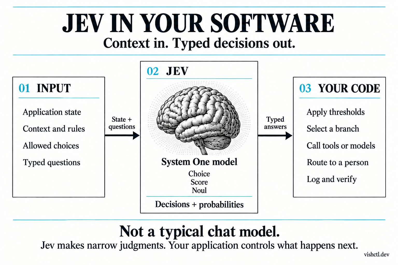Three-panel diagram: application state and typed questions enter Jev, which returns decisions and probabilities to application code. The code applies thresholds, selects branches, calls tools or models, routes to a person, and logs results.